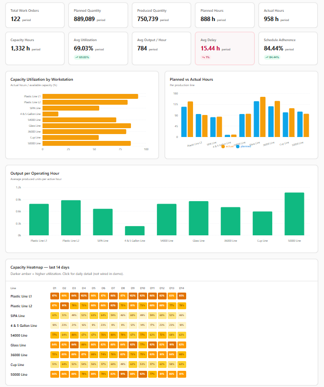 ERPNext procurement dashboard